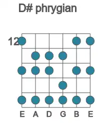 Guitar scale for D# phrygian in position 12